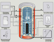 Бак-аккумулятор,  буферная емкость для отопления,  теплоаккумулятор